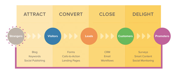 Inbound Marketing Methodology